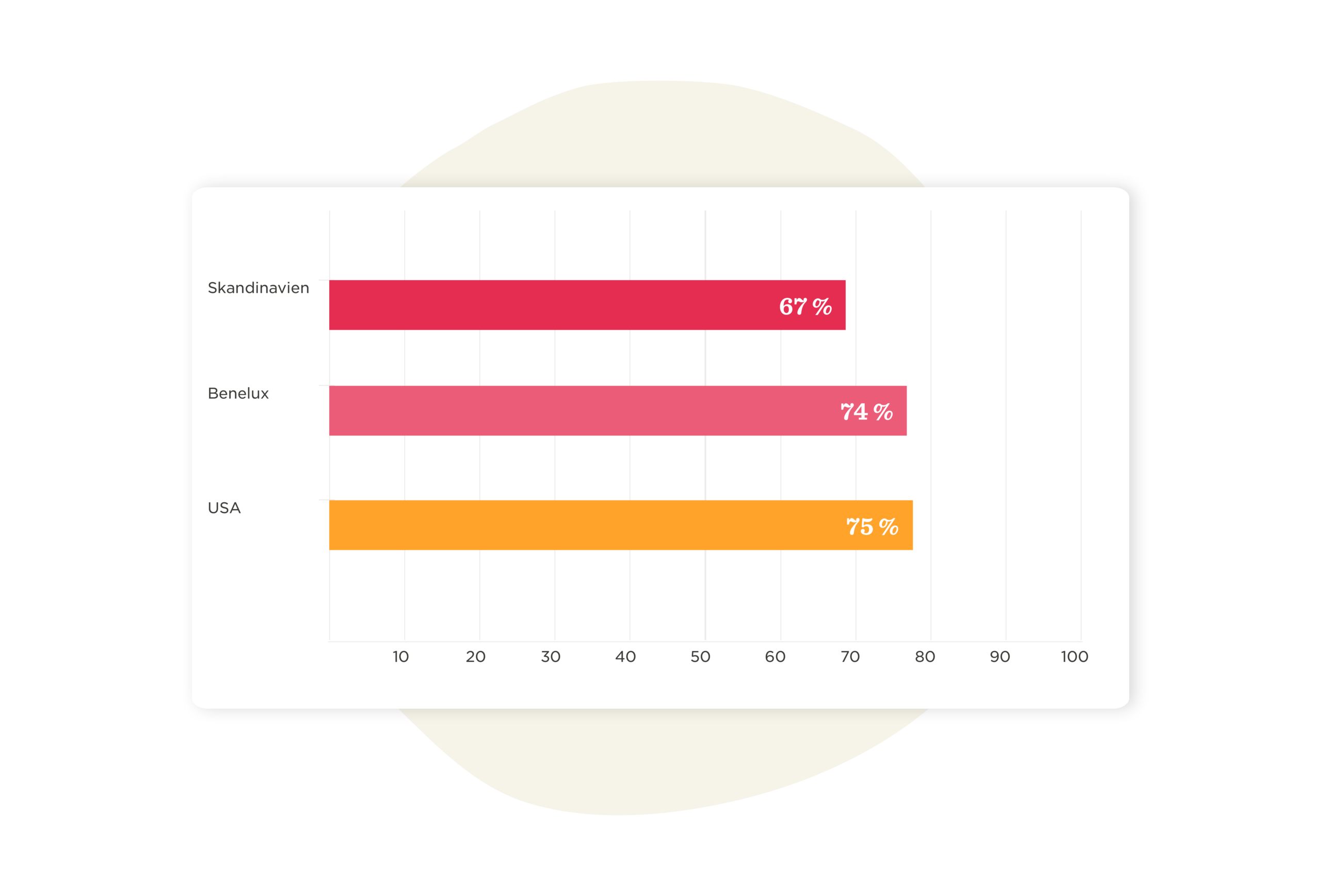 Skandinaviën 67%, Benelux 74%, USA 75% displayed in horizontal bar graph format., Bar graph comparing percentages of Skandinaviën, Benelux, and USA.