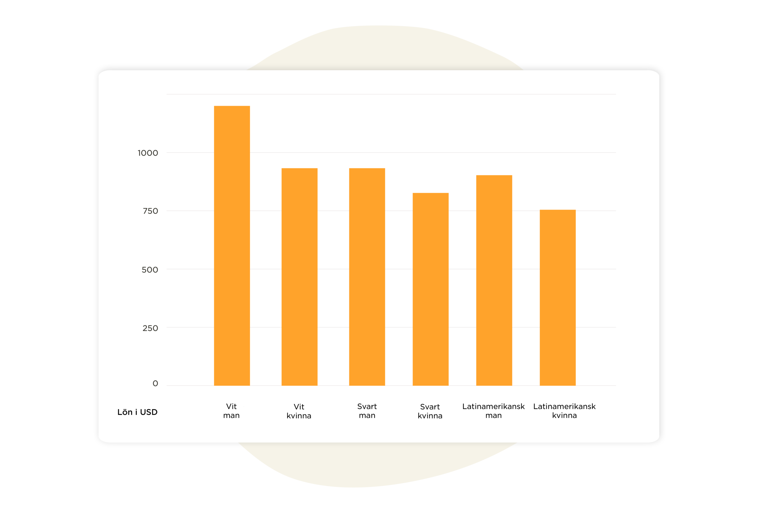 bar chart depicting salary differences by gender and ethnicity, orange bars show salary in USD for different demographics