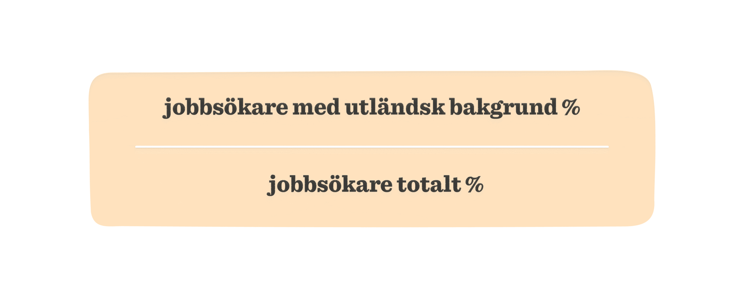 jobbsökare med utländsk bakgrund och totalt procentuellt jämförelse, grafisk presentation av jobbsökande demografi