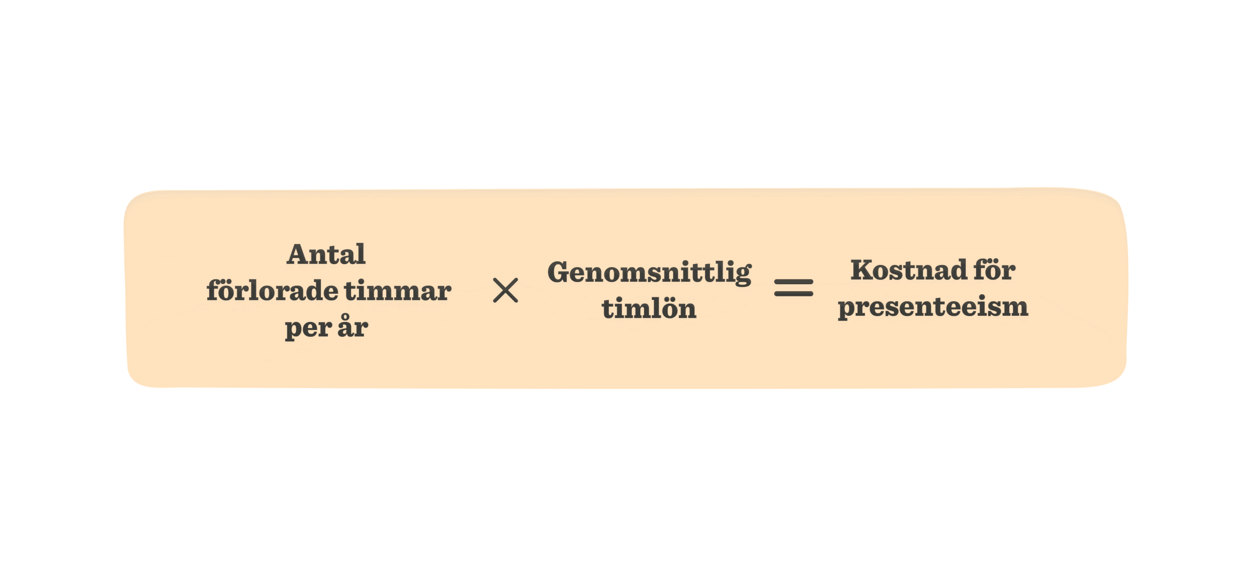 antal förlorade timmar per år x genomsnittlig timlön = kostnad för presenteeism, visual representation of presenteeism cost calculation
