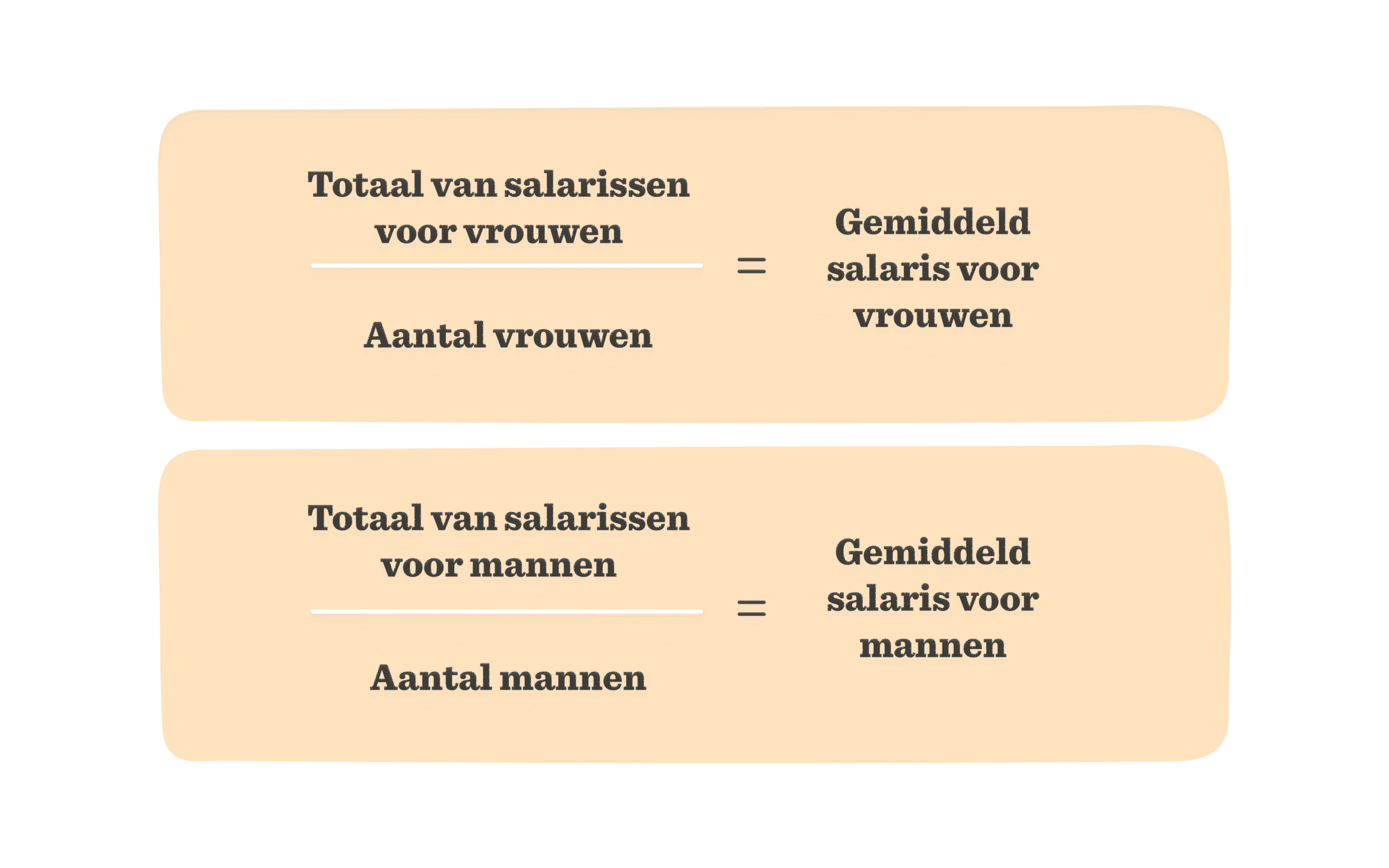 totaal van salarissen voor vrouwen en mannen vergelijking, gemiddeld salaris voor vrouwen en mannen graphical representation