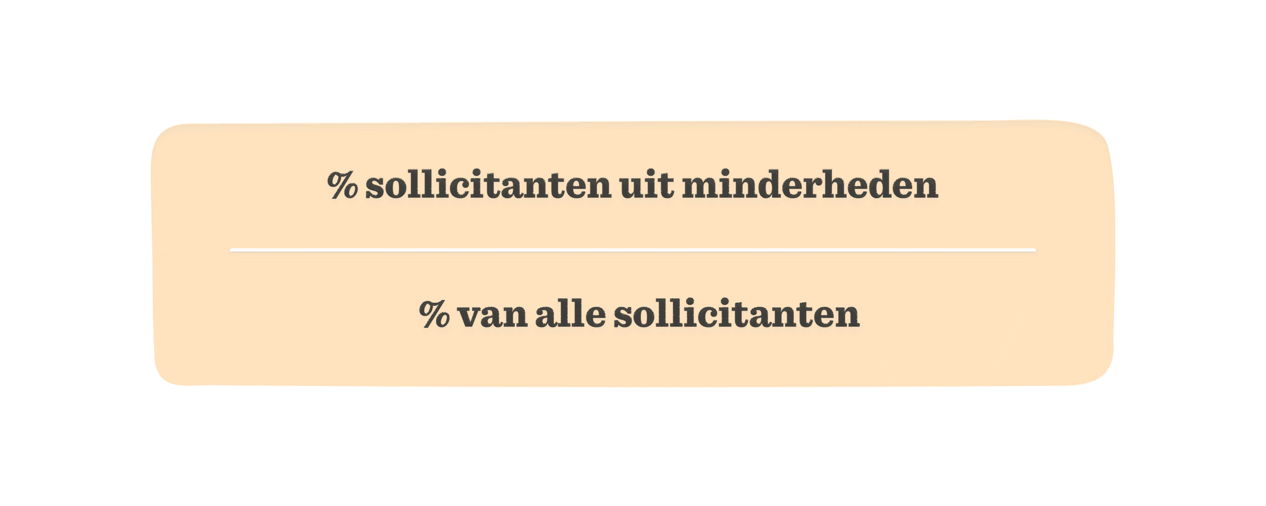 % sollicitanten uit minderheden% van alle sollicitanten