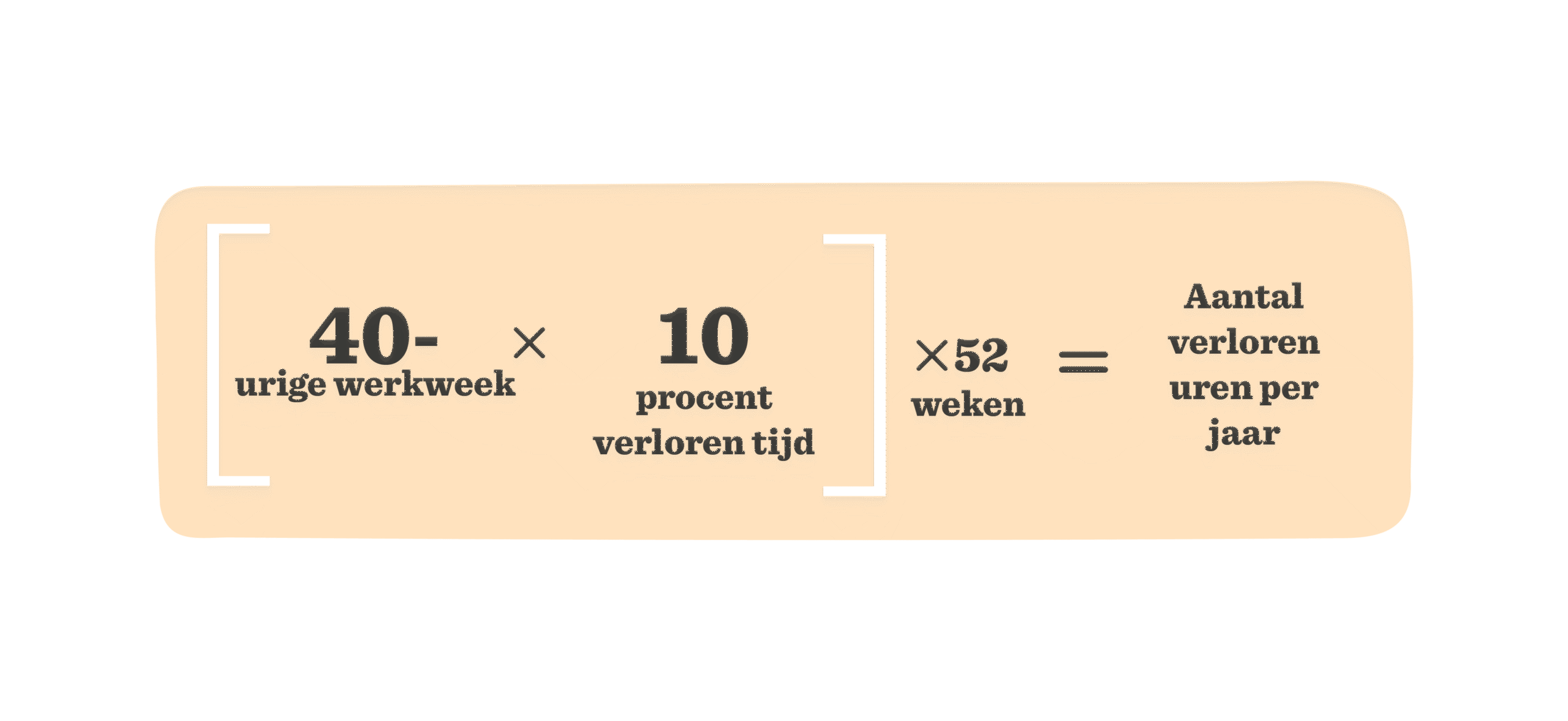 40-urige werkweek, 10 procent verloren tijd, en berekening van verloren uren per jaar in een grafische weergave, Berekening van verloren uren per jaar gebaseerd op werkweek en verloren tijd