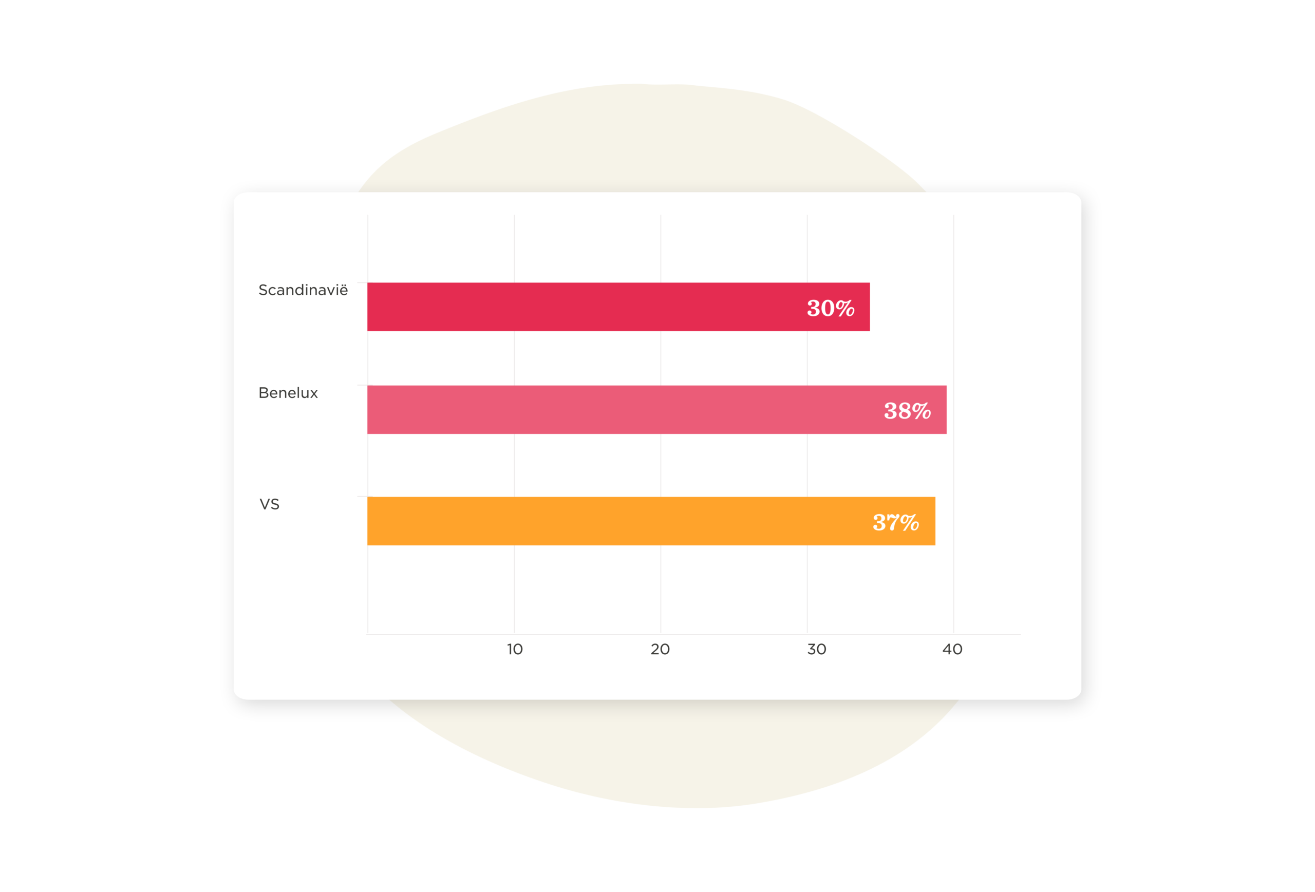 bar graph, Scandinavia Benelux VS percentages comparison