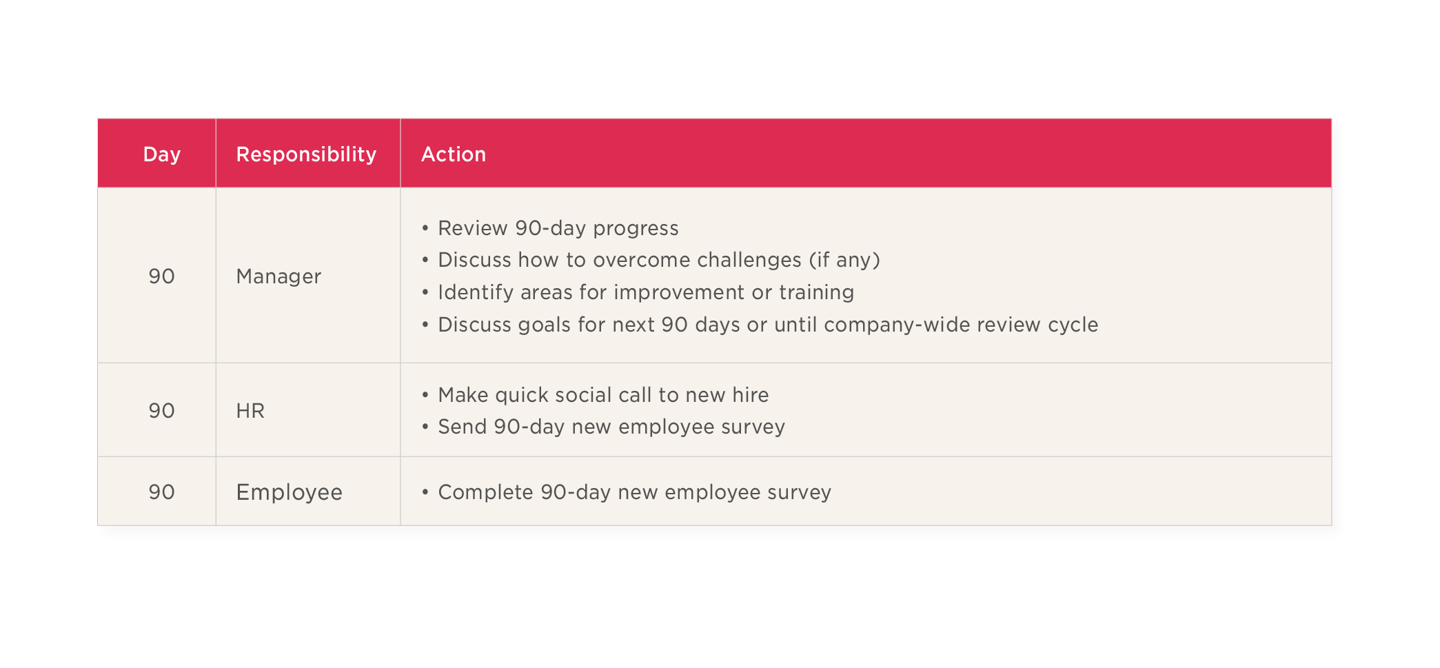 90-day review action plan for manager, HR, and employee responsibilities, emphasizing feedback and goal setting., action plan, employee engagement