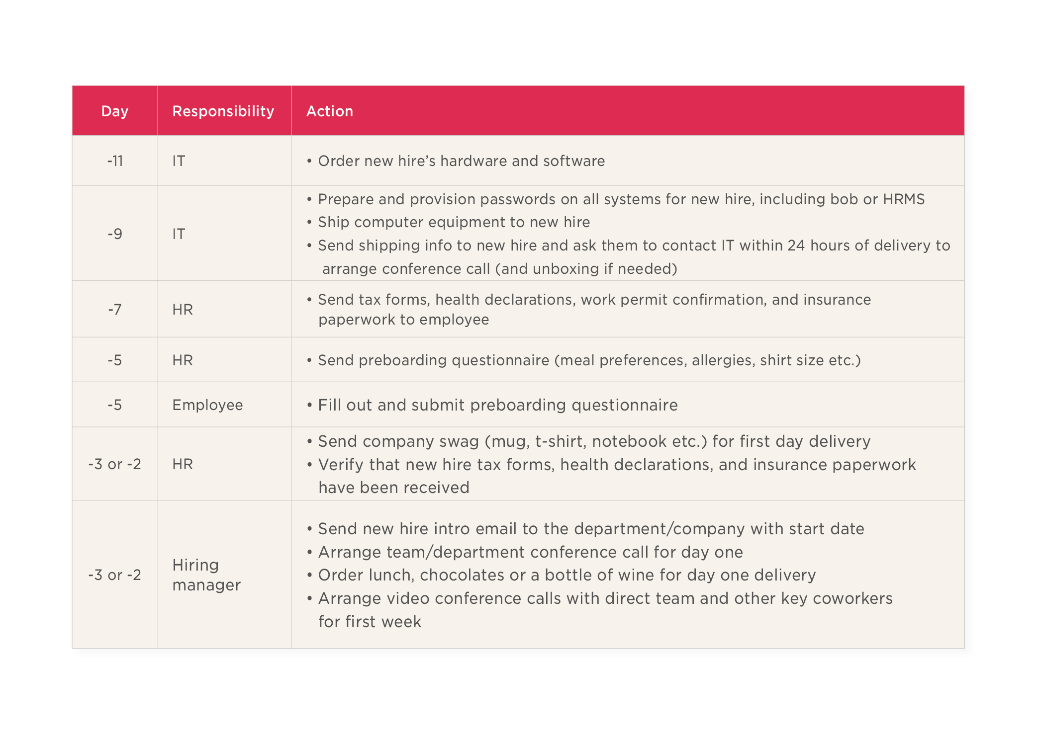 responsibility chart, employee onboarding tasks