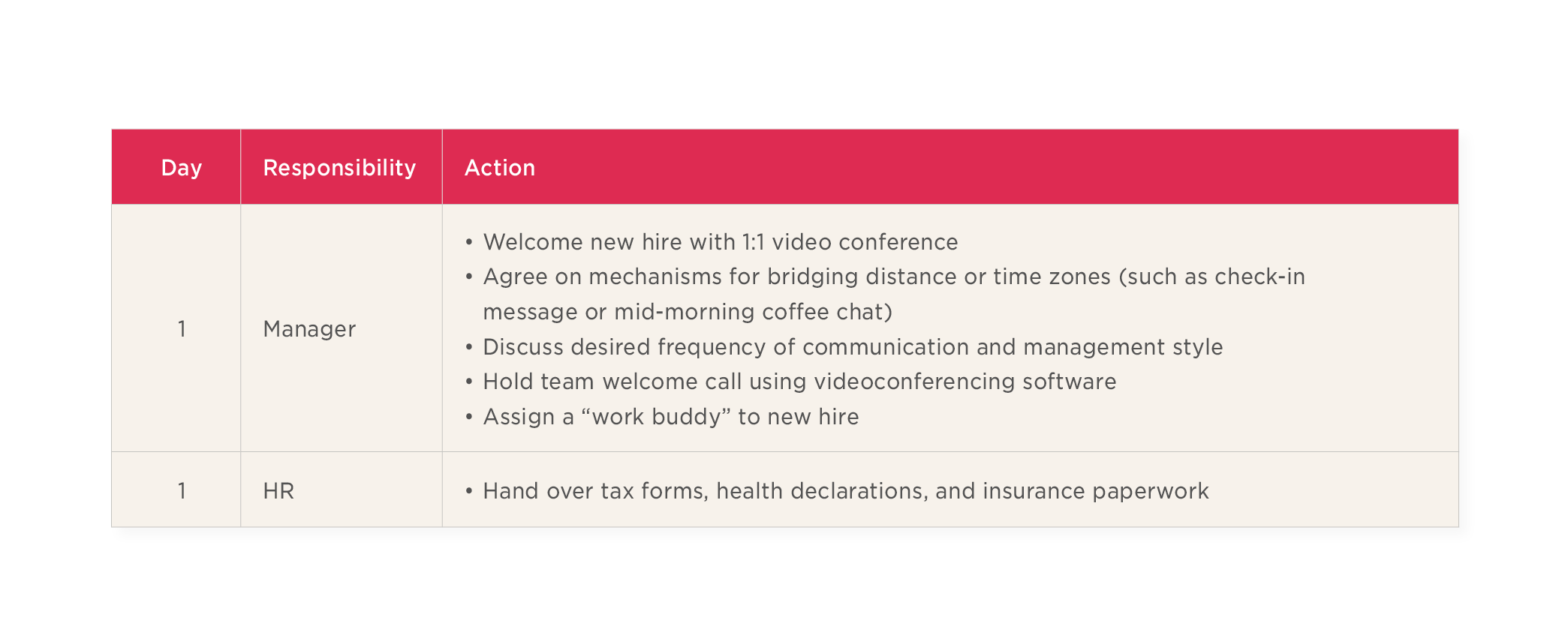 new hire onboarding schedule table, manager and HR responsibilities with action items for effective integration
