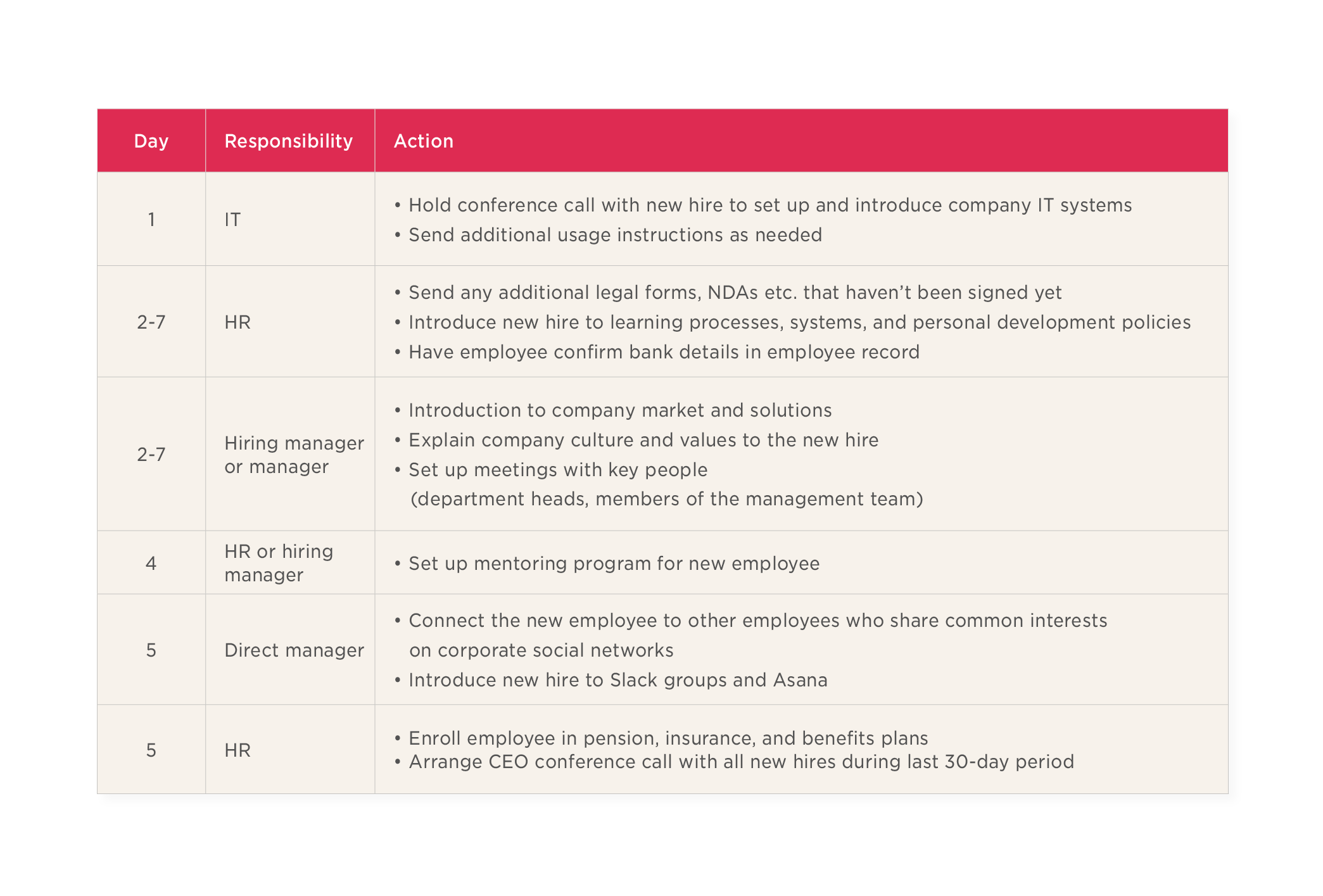 onboarding plan, employee responsibilities table
