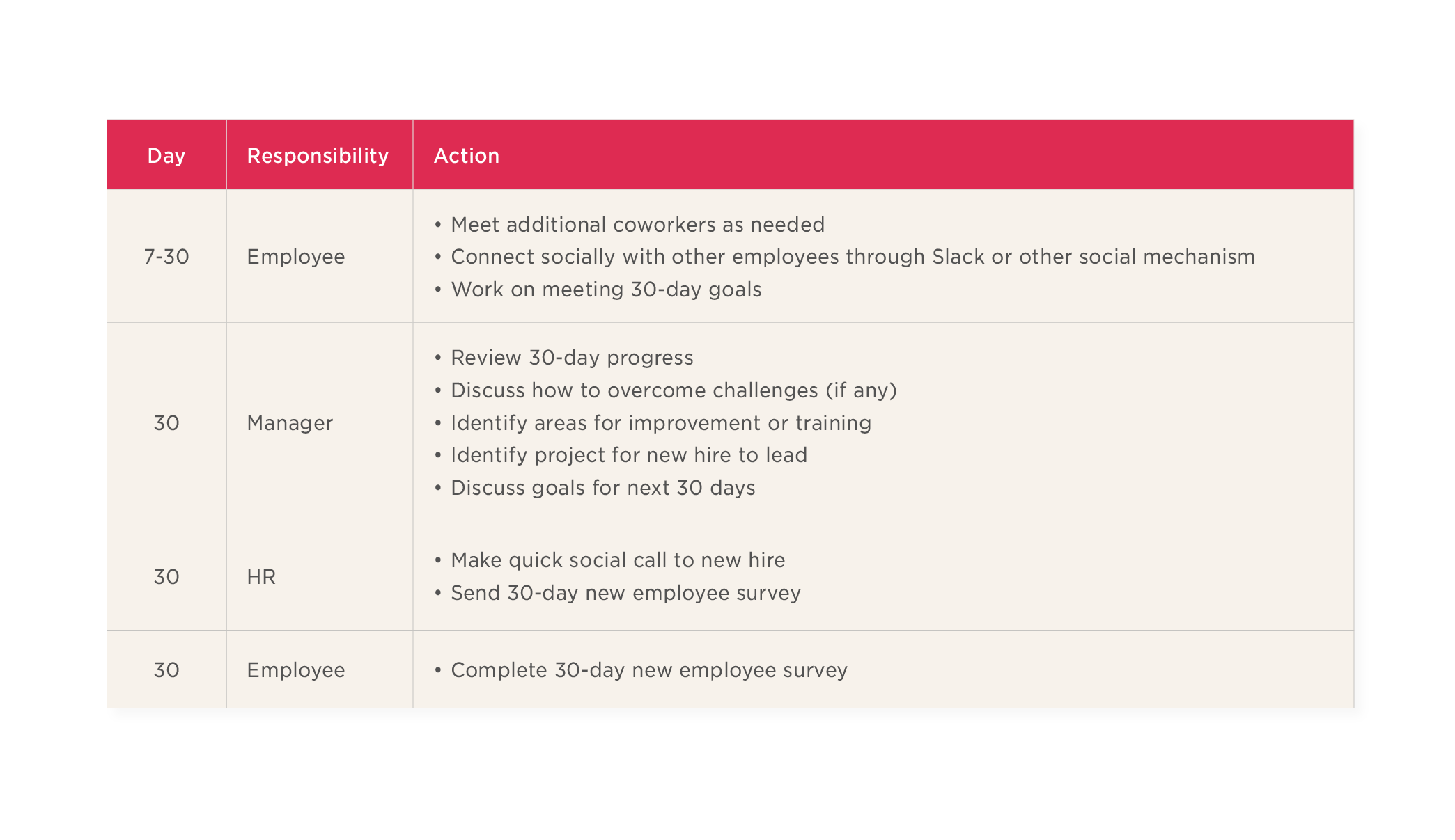 Employee and manager responsibilities for a 30-day onboarding plan, with action items listed in a structured table format. 30-day plan, employee onboarding responsibilities