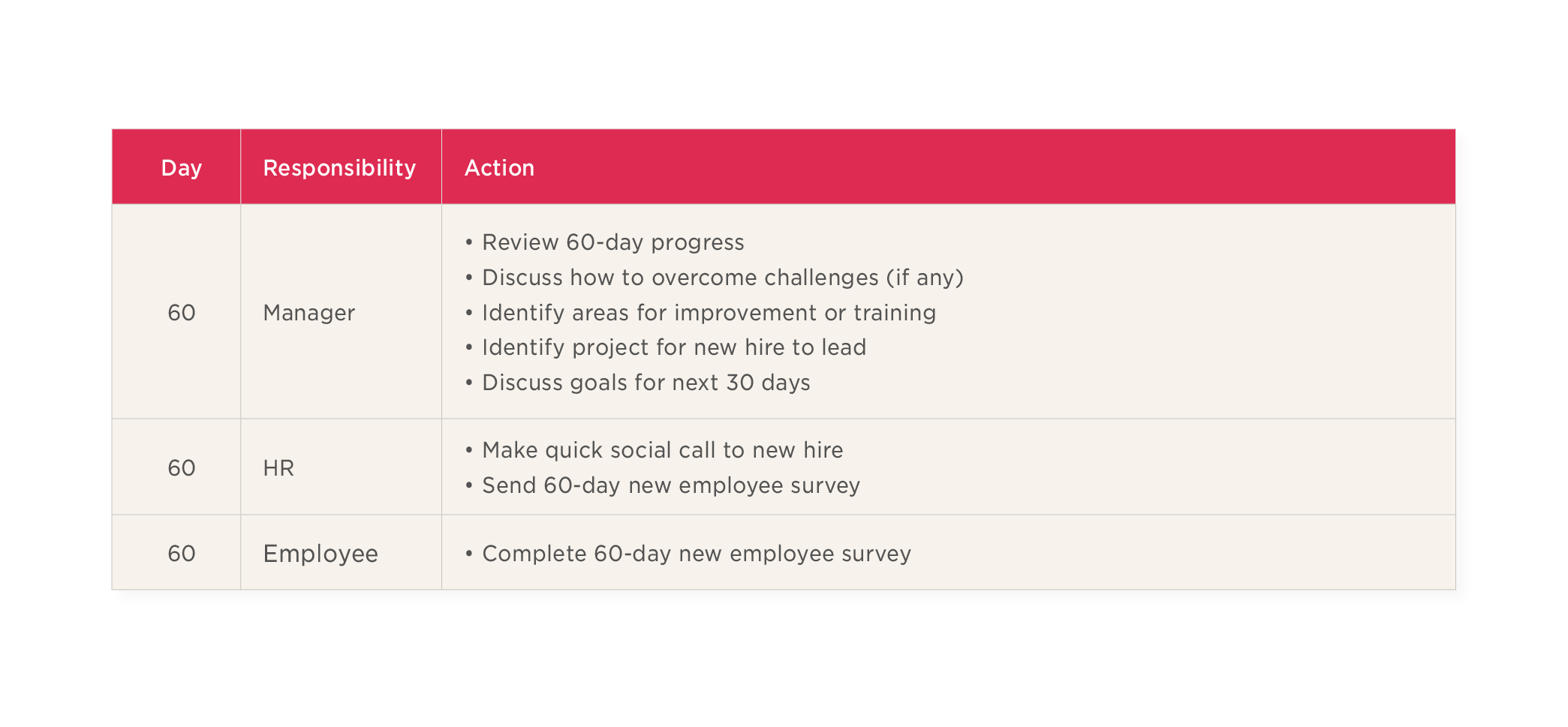 60-day employee review schedule detailing manager, HR, and employee responsibilities and actions taken, Employee onboarding progress and feedback plan