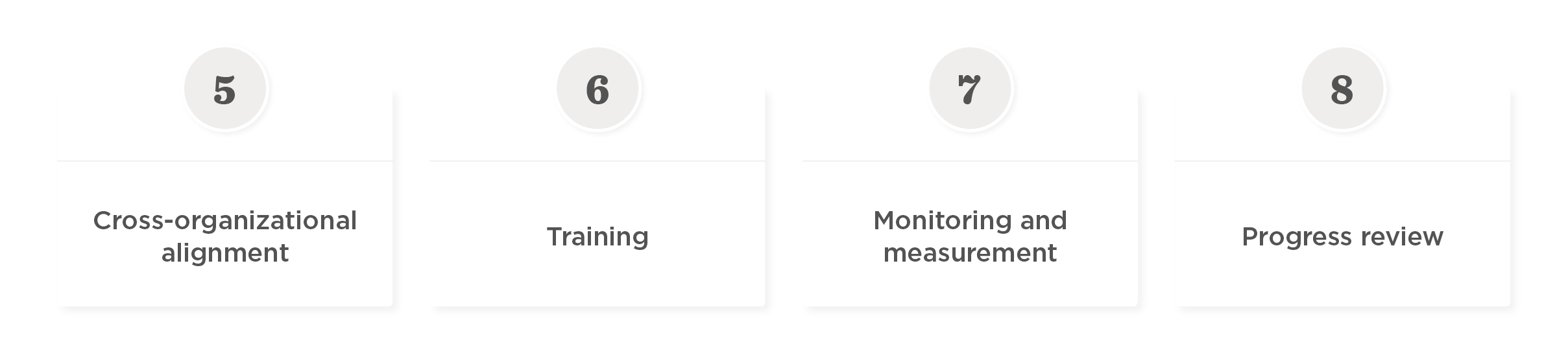 Cross-organizational alignment, training, monitoring, and progress review steps in a clean, modern layout. , Cross-organizational alignment, Training and measurement steps
