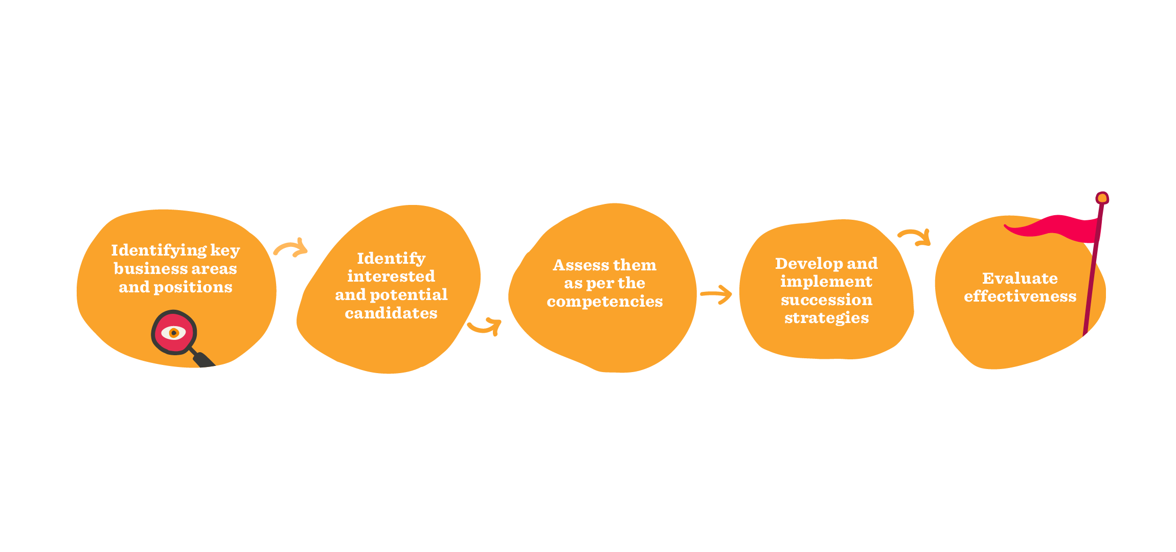 How to build an effective succession plan?