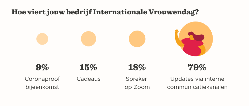 Hoe viert jouw bedrijf Internationale Vrouwendag? 79% updates via communicatiekanalen, Visual data on International Women's Day celebrations