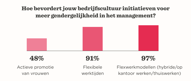active promotion of women, flexible working hours, flexible work models
