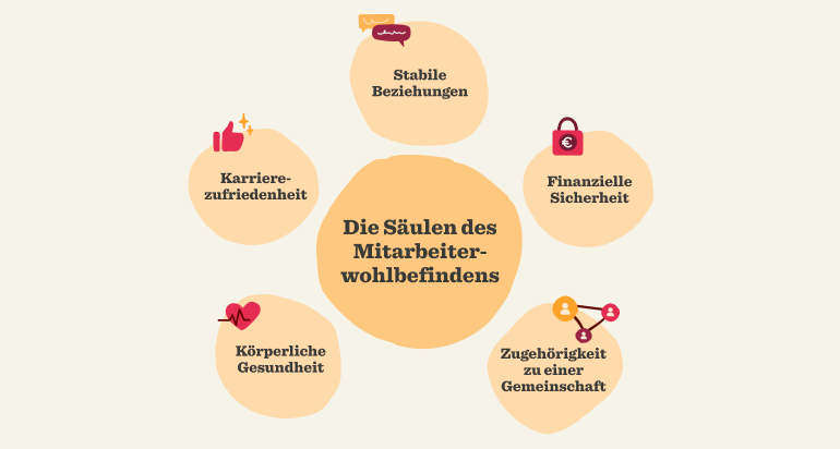 Mitarbeiterwohlbefinden: stabile Beziehungen, Karrierezufriedenheit, finanzielle Sicherheit, Gesundheit und Gemeinschaft, Mitarbeiterwohlbefinden, Wohlbefinden-Säulen