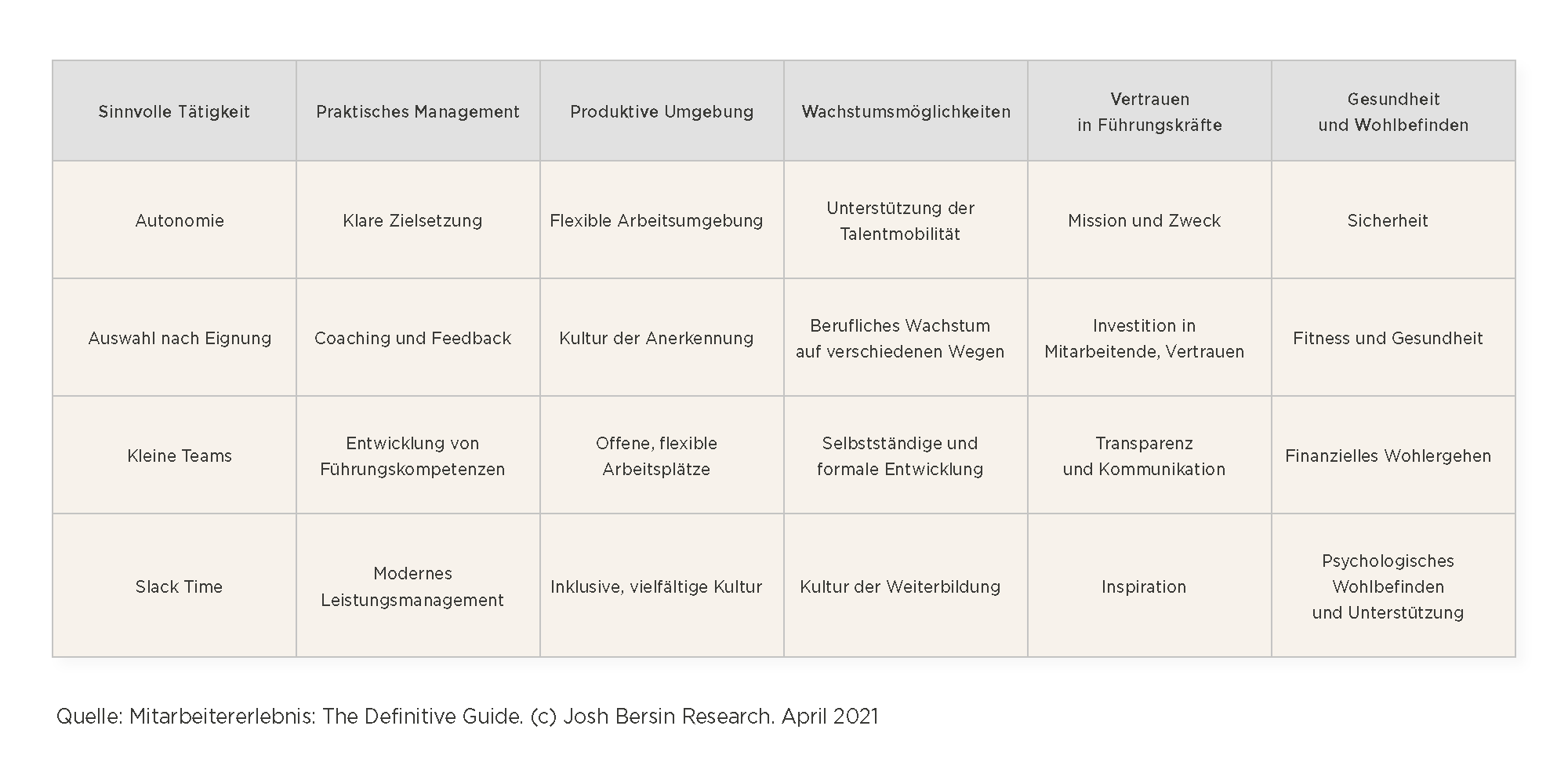 tabelle mit Aspekten des Mitarbeitererlebnisses und deren Einflussfaktoren, Mitarbeitererlebnis und Entwicklungsmöglichkeiten in Unternehmen