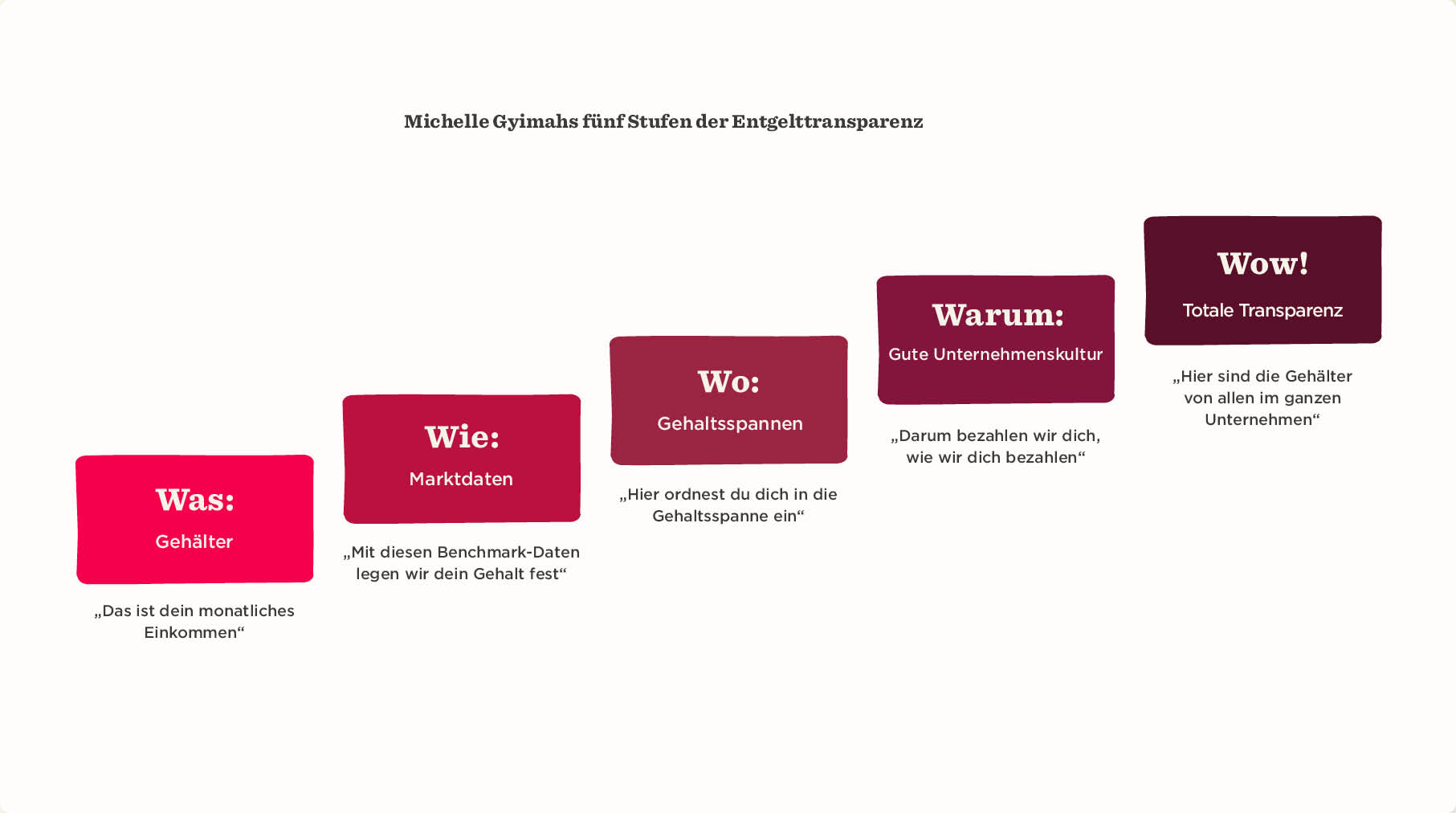 Entgelttransparenz-Stufen: Gehalt, Marktdaten, Gehaltsspannen, Unternehmens kultur, totale Transparenz., Visualisierung der fünf Stufen der Entgelttransparenz nach Michelle Gyimah.