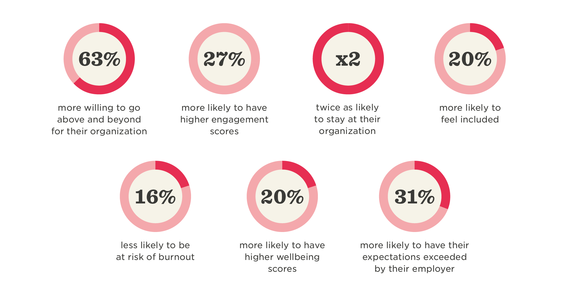 63% engagement stats graphic showing employee willingness, wellbeing, and employer expectations. Data presented in circles. engagement, wellbeing
