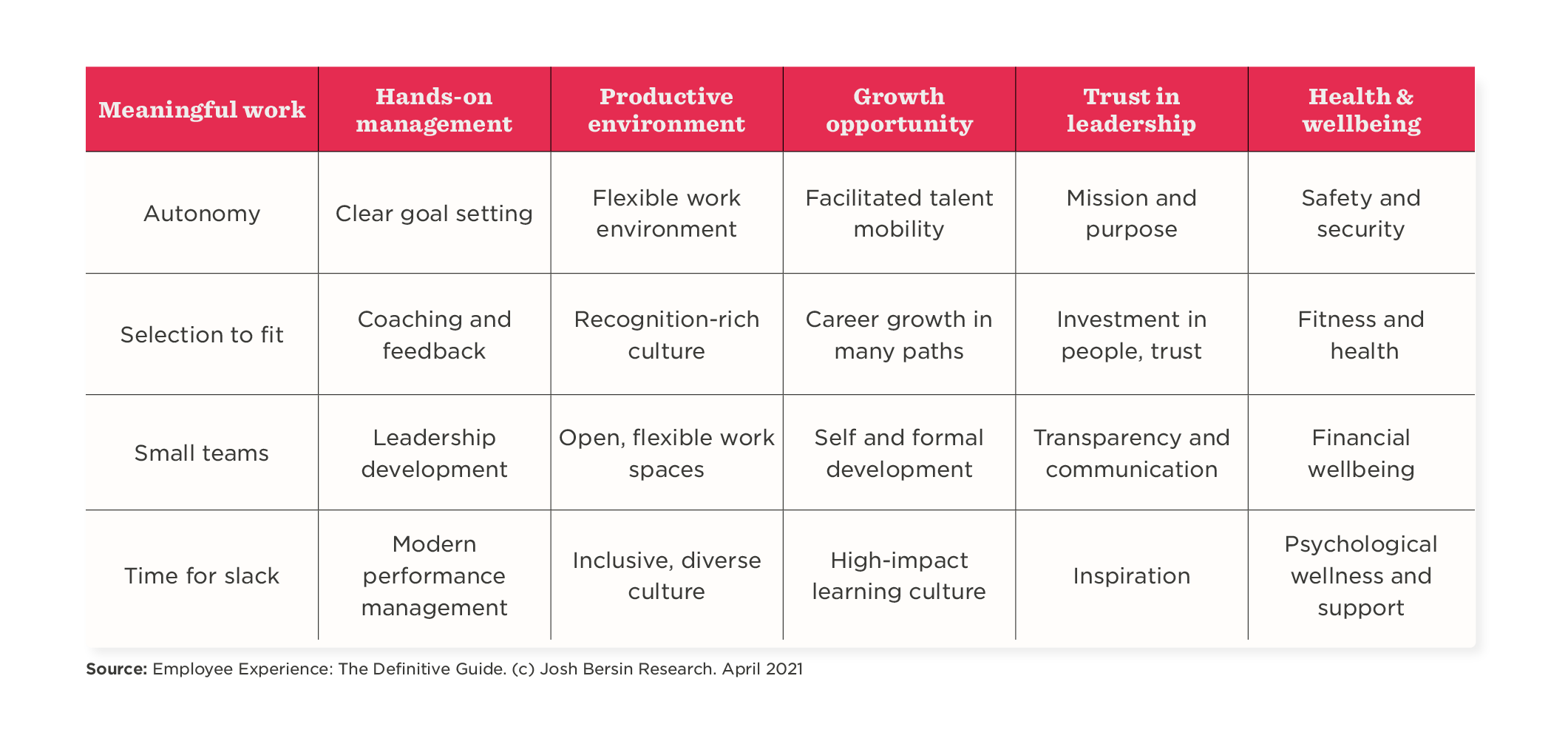 meaningful work, trust in leadership, productive environment, growth opportunity
