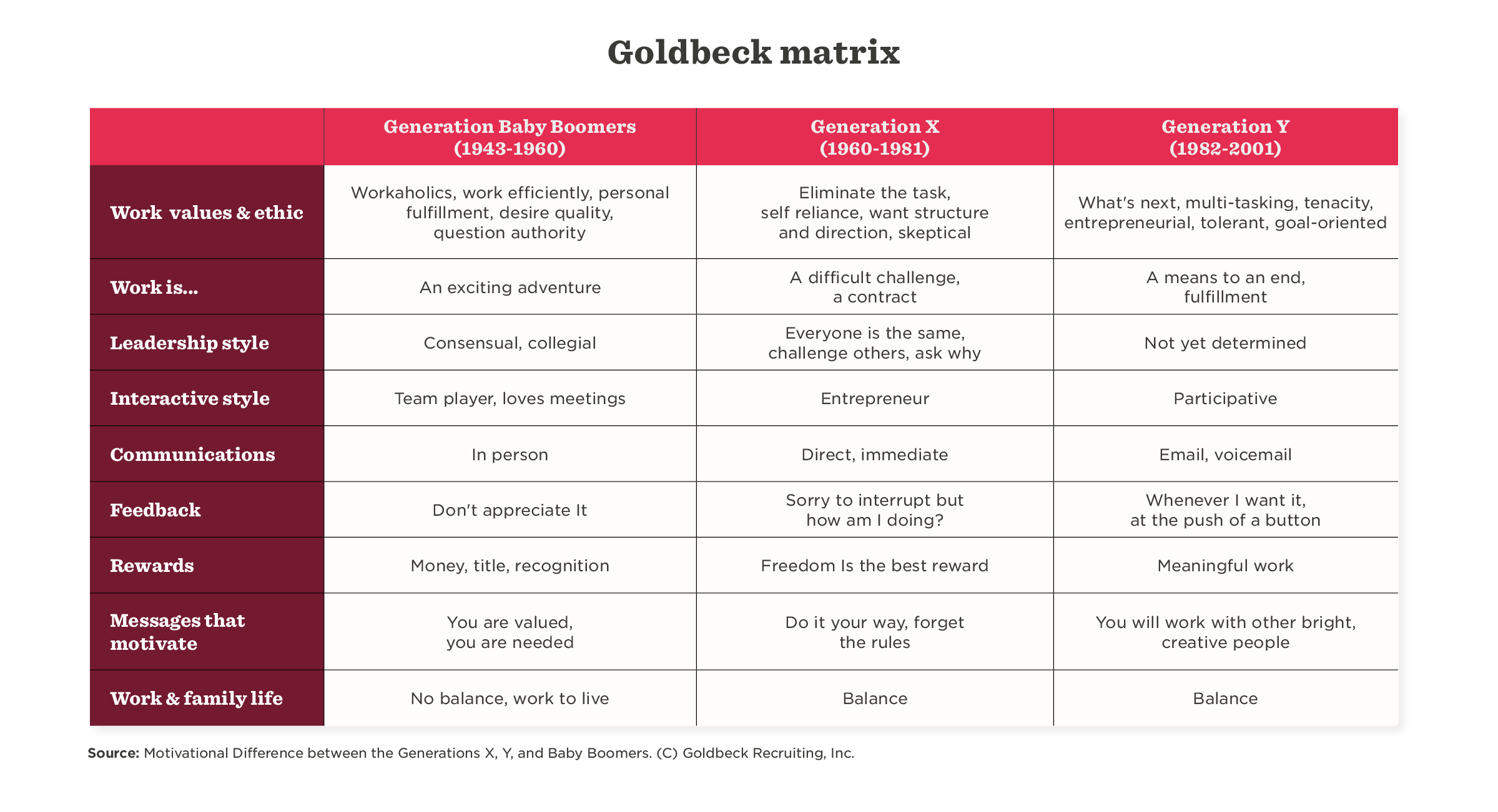 Goldbeck matrix comparing work values, leadership styles, and communication preferences across Baby Boomers, Generation X, and Y. , GoldbeckMatrix, GenerationalWorkStyles