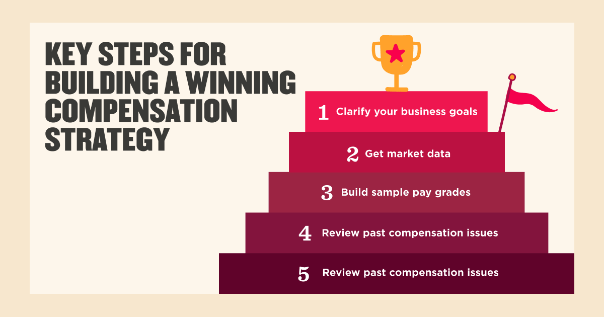 Imagery showing the steps of building a compensation strategy.