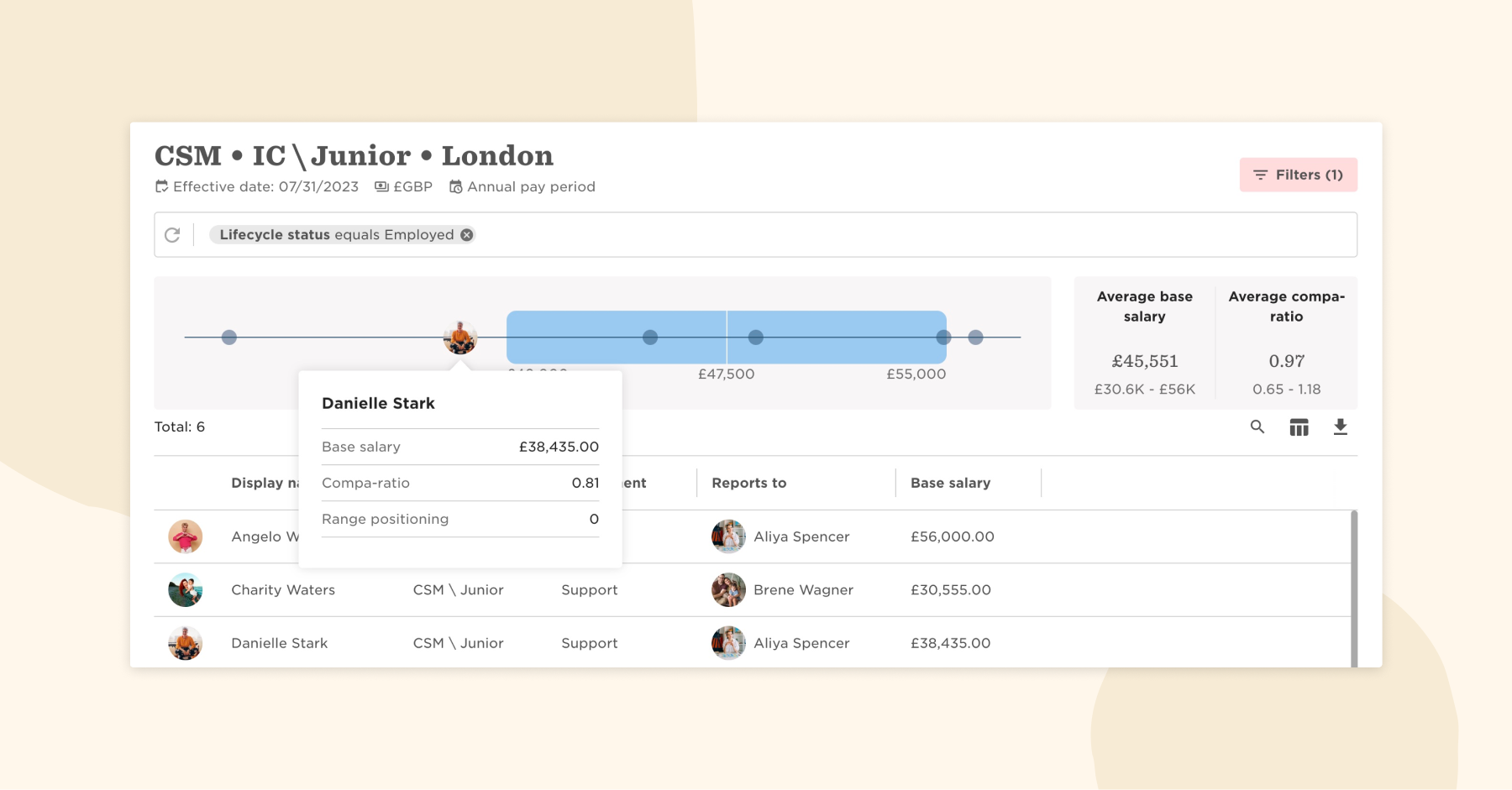 CSM Junior salary data overview for London showing base salary, compa-ratio, and employee details., Employee salary analysis visual with effective date and averages.