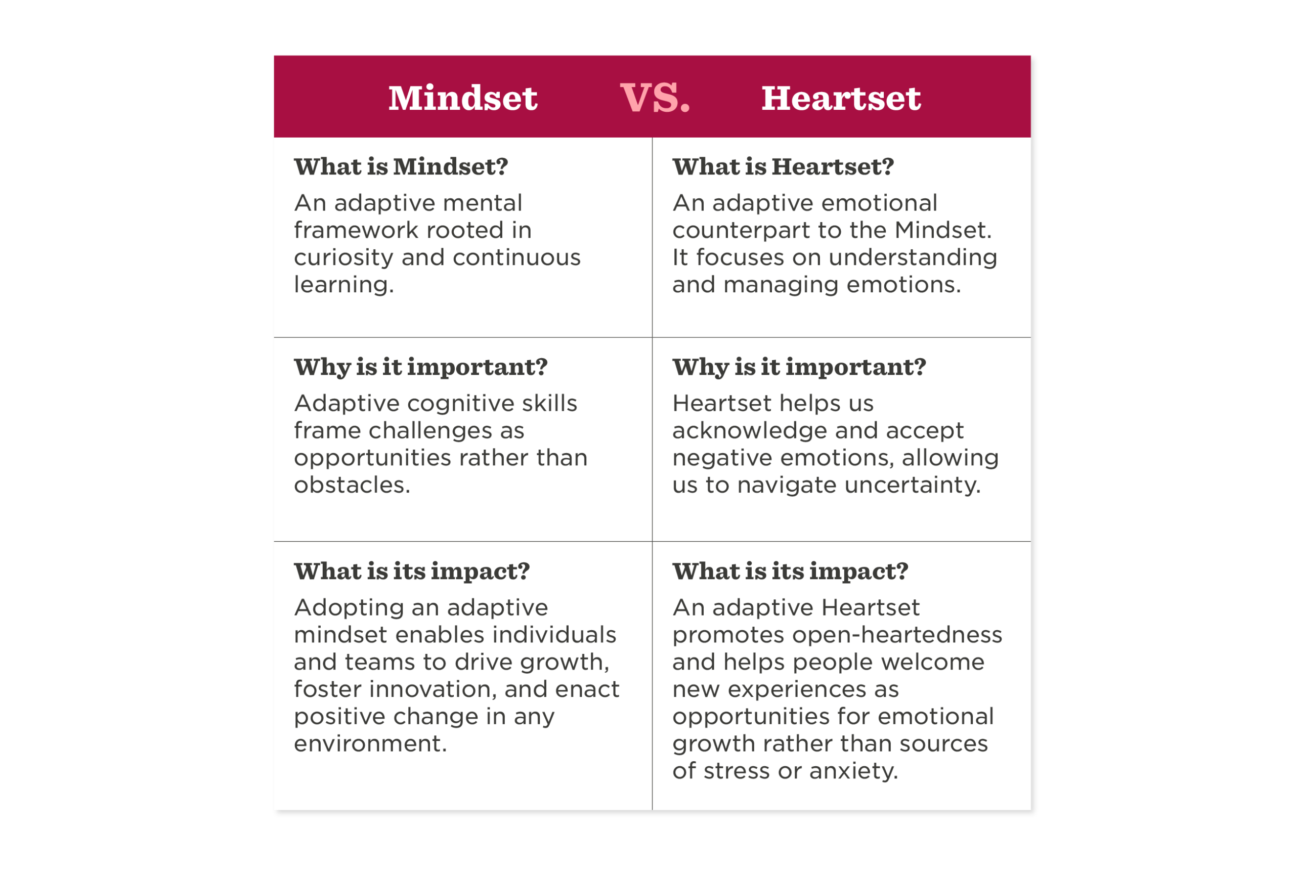 Mindset vs. Heartset: Comparing adaptive mental frameworks and emotional management for personal growth, Mindset Heartset comparison table