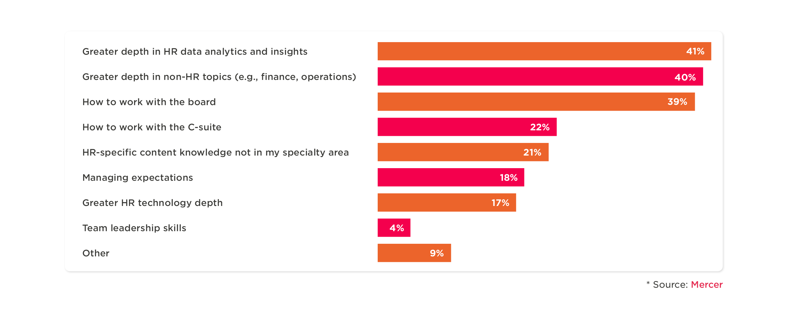 HR analytics priorities chart showing percentage preferences for content and leadership skills, source: Mercer. 41% HR depth. , HRanalytics, leadershipskills