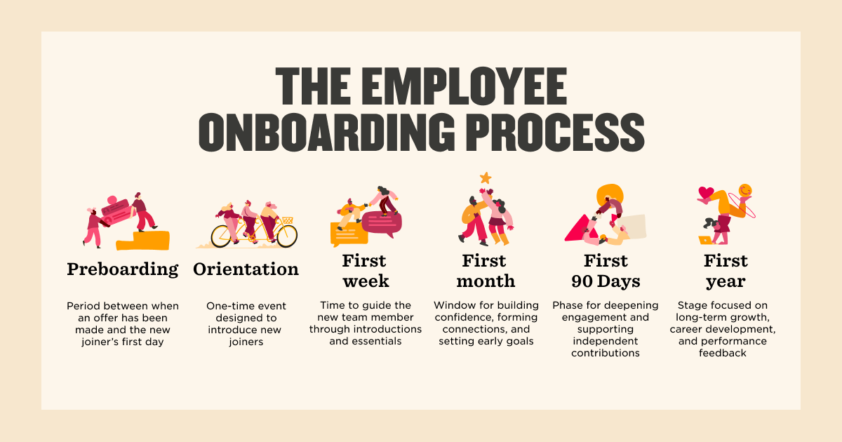 Imagery showing the employee onboarding process.