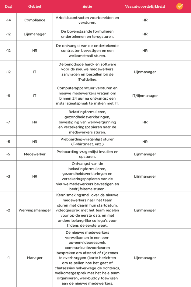 arbeidscontracten en preboarding vragenlijsten voor nieuwe medewerkers, HR- en IT-taken gestructureerd, workflow overzicht HR en Lijnmanager