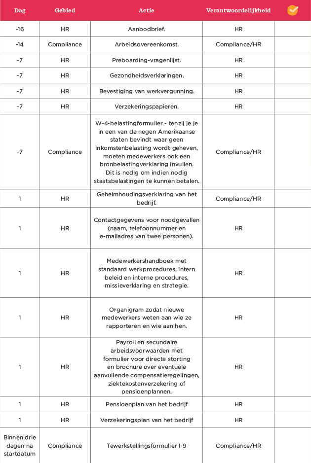 HR compliance checklist with various documents like onboarding letters, tax forms, and emergency contact details. HR, Compliance