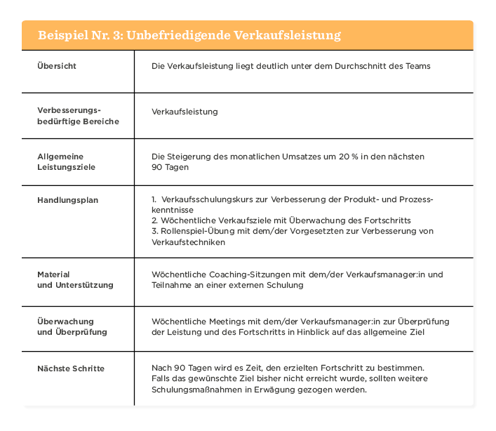 Unbefriedigende Verkaufsleistung Übersicht mit Maßnahmen zur Verbesserung der Umsatzziele in 90 Tagen, Handlungsplan für Verkaufsschulung und Coaching
