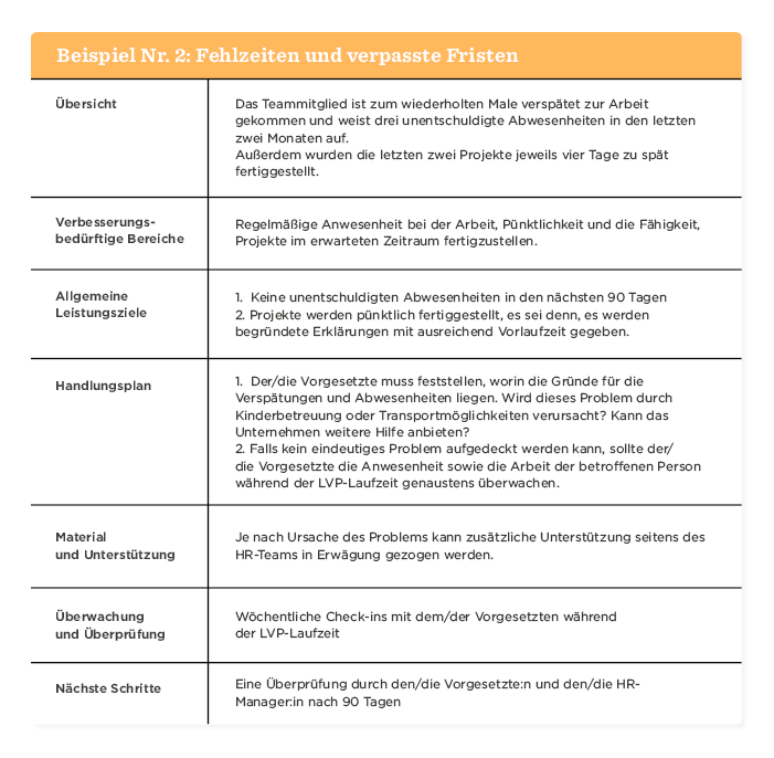 Beispiel: Rückmeldungen zu Fehlzeiten und Fristen, Ziele, Handlungsplan, wöchentliche Überprüfungen., Fehlzeiten, Fristen, Verbesserung, Handlungsplan, Überprüfung