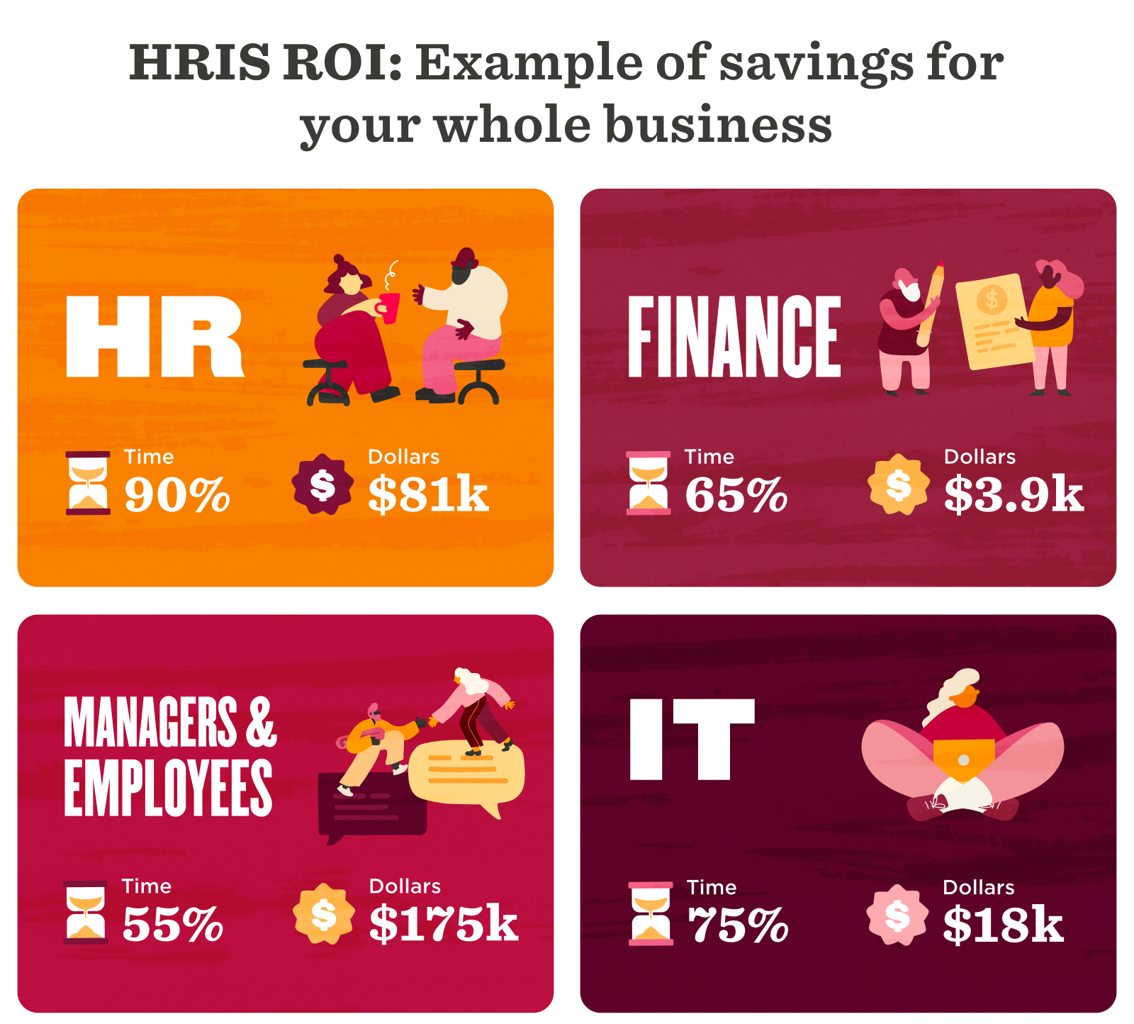 Infographic showing estimated time and dollar savings for different departments—HR, Finance, Managers & Employees, and IT—with icons and illustrated characters.