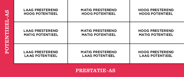 potentieel-as, prestatie-as