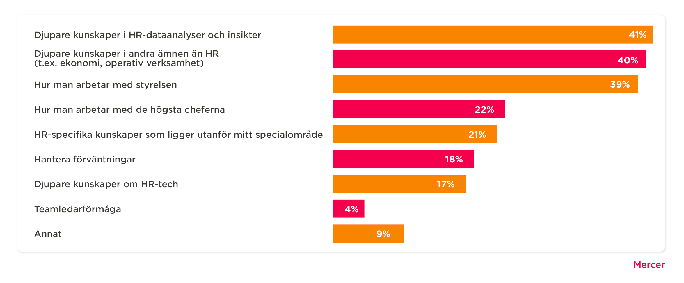 HR skills data analysis chart showing various competencies with percentage values indicating importance, sourced from Mercer. , HRskills, datainsights