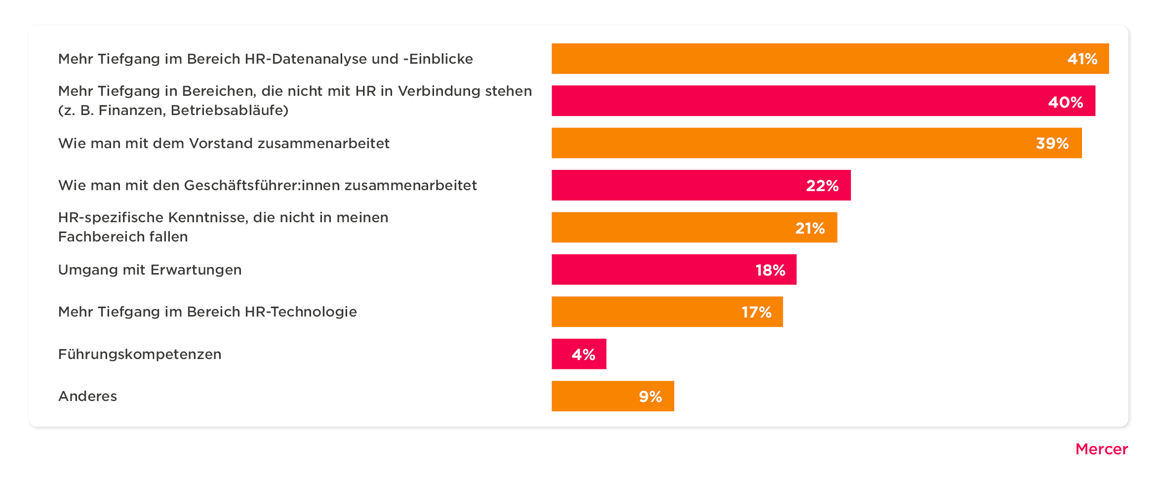 HR analysis priorities chart showing participant percentages for various HR improvement areas. Source: Mercer. HR-Analyse, Prioritäten