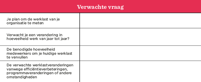 verwachte-vraag, werkdruk-analyse