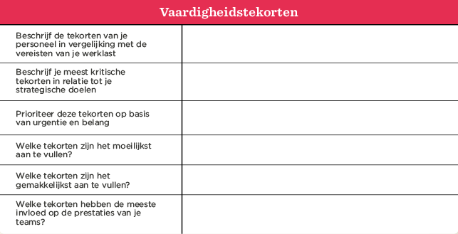 Vaardigheidstekorten, Tabel met vragen over personeelstekorten en strategische doelen in werkcontext.