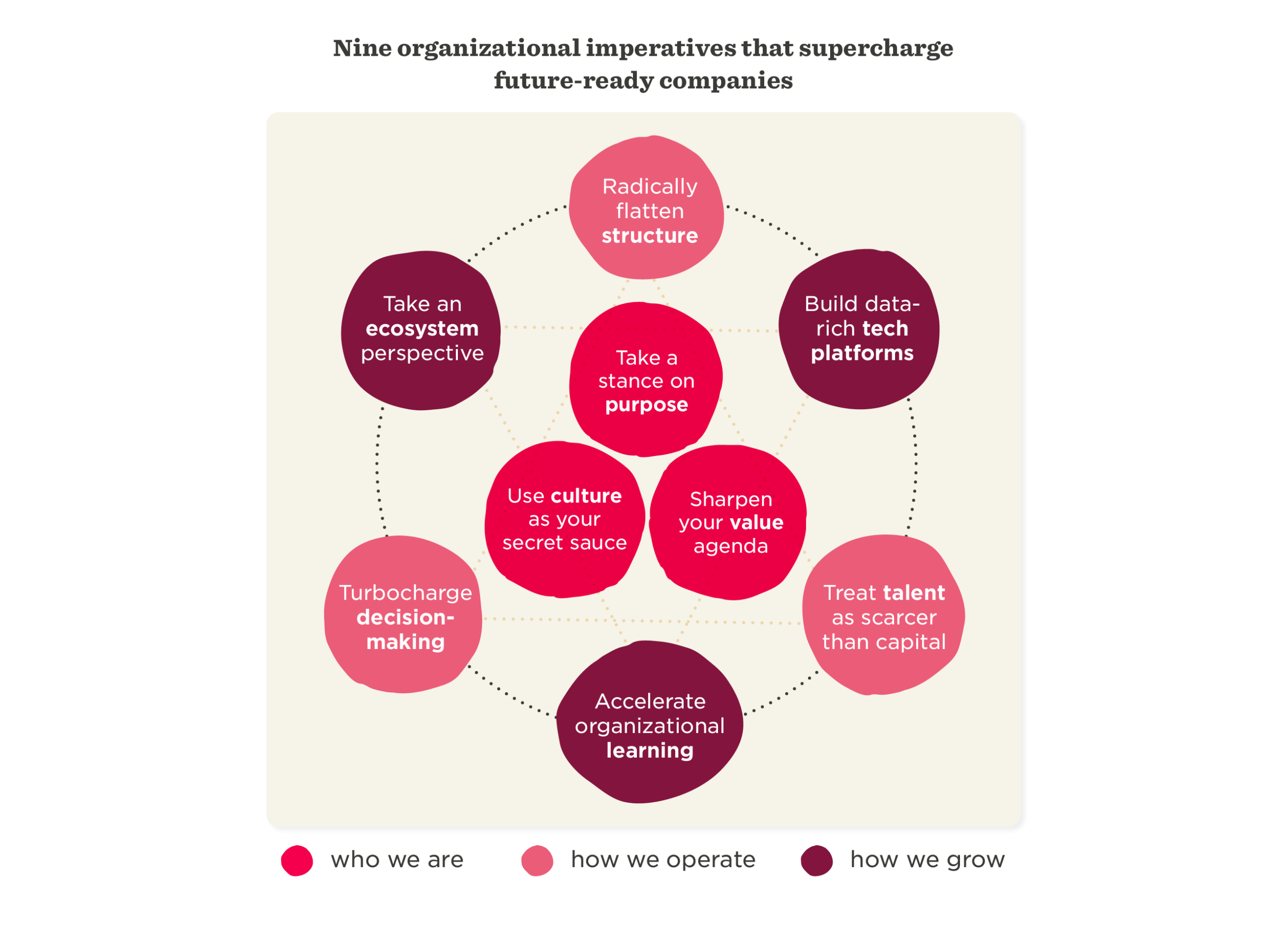 nine organizational imperatives for future-ready companies