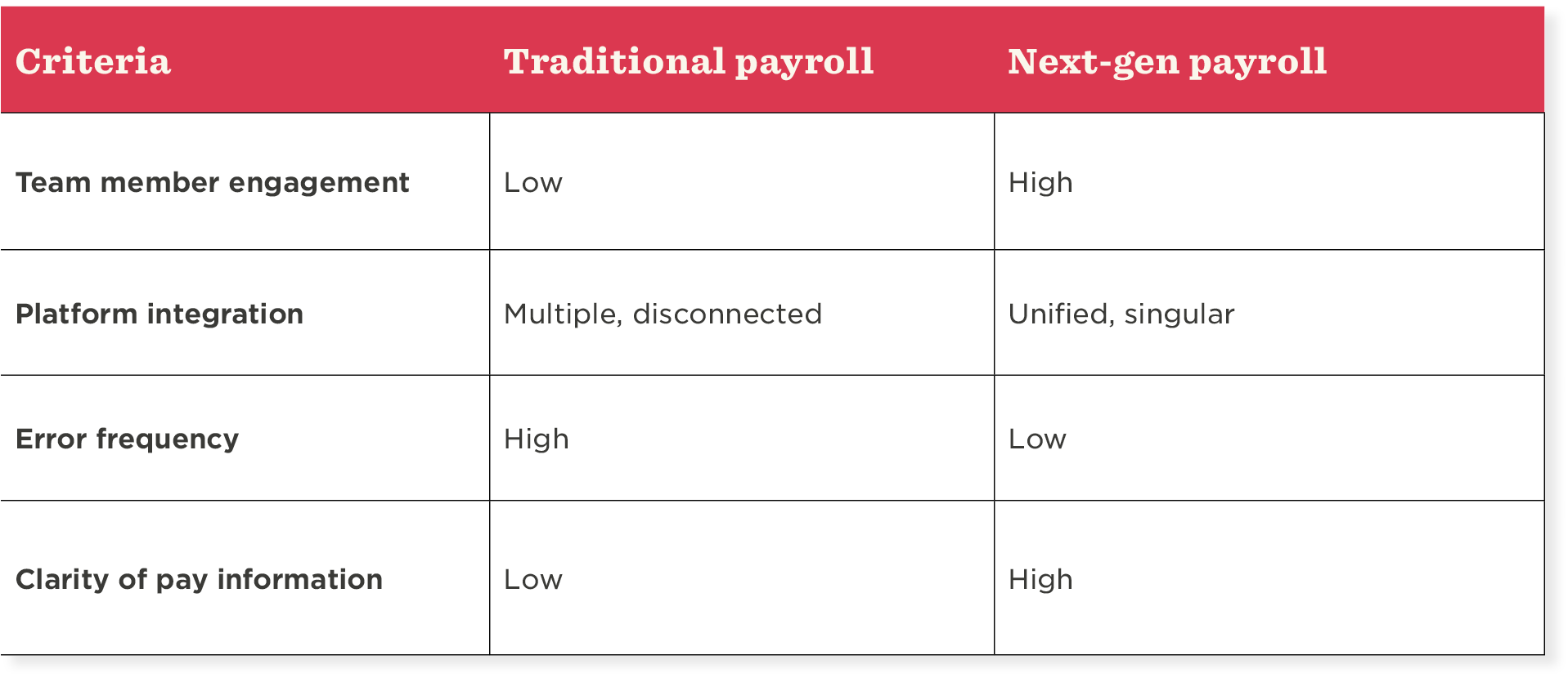 Payroll systems comparison template: Traditional vs. next-gen