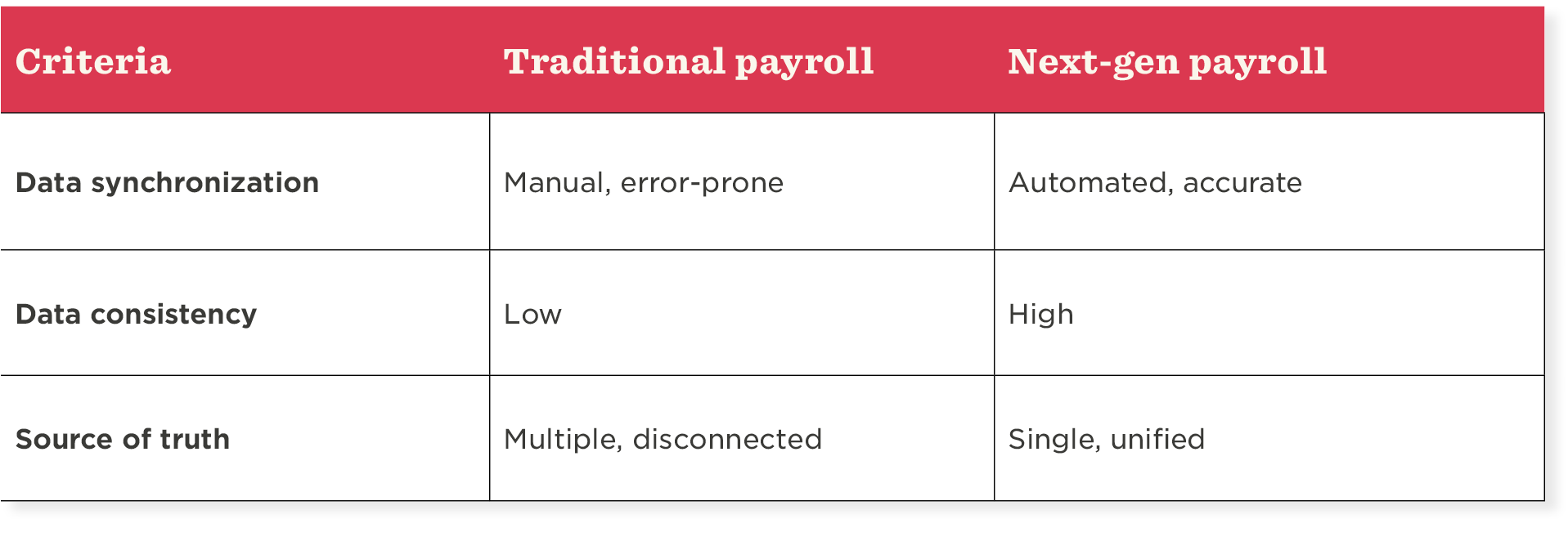 Payroll systems comparison template: Traditional vs. next-gen