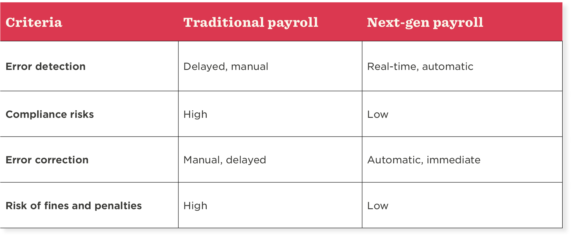 Payroll systems comparison template: Traditional vs. next-gen