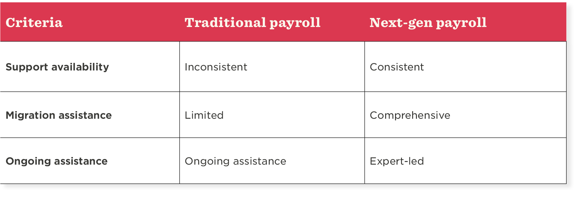 Payroll systems comparison template: Traditional vs. next-gen