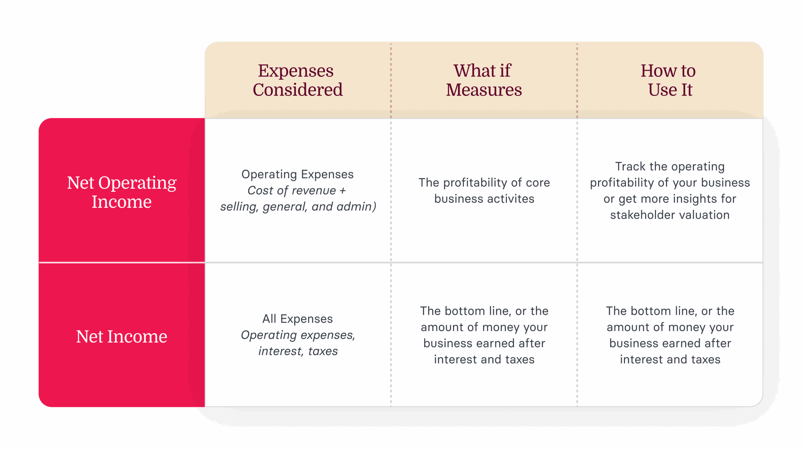 Net Operating Income and Net Income comparison table highlighting expenses, measures, and usage for financial assessment, financial metrics table, business profitability analysis