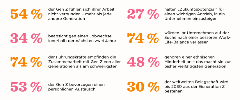 54% Gen Z feel disconnected at work; 74% prioritize work-life balance and prefer personal communication, Generation Z work trends and statistics
