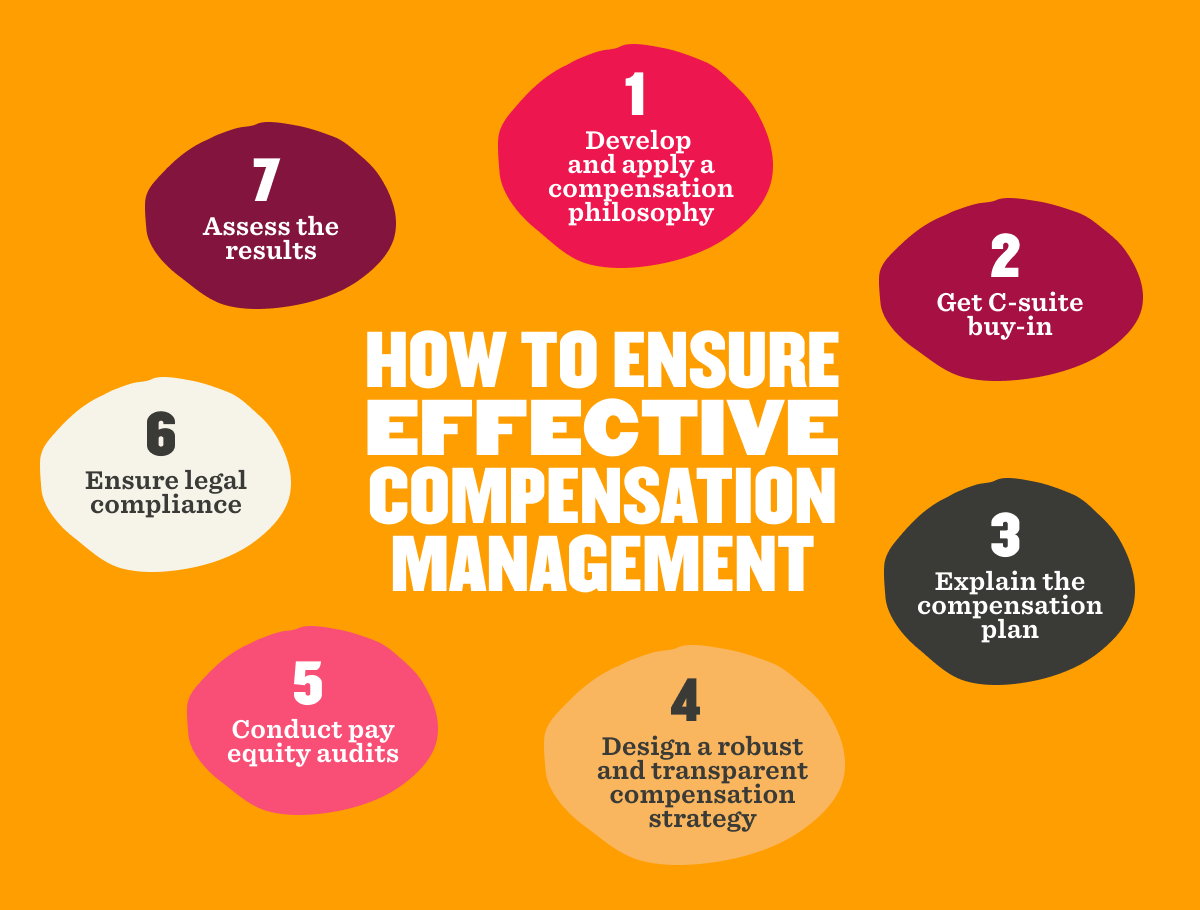 Infographic showing seven steps for effective compensation management on an orange background.