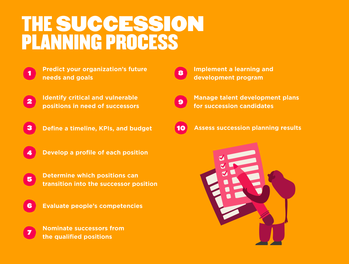 Infographic showing ten steps in the succession planning process, from forecasting needs to assessing results.
