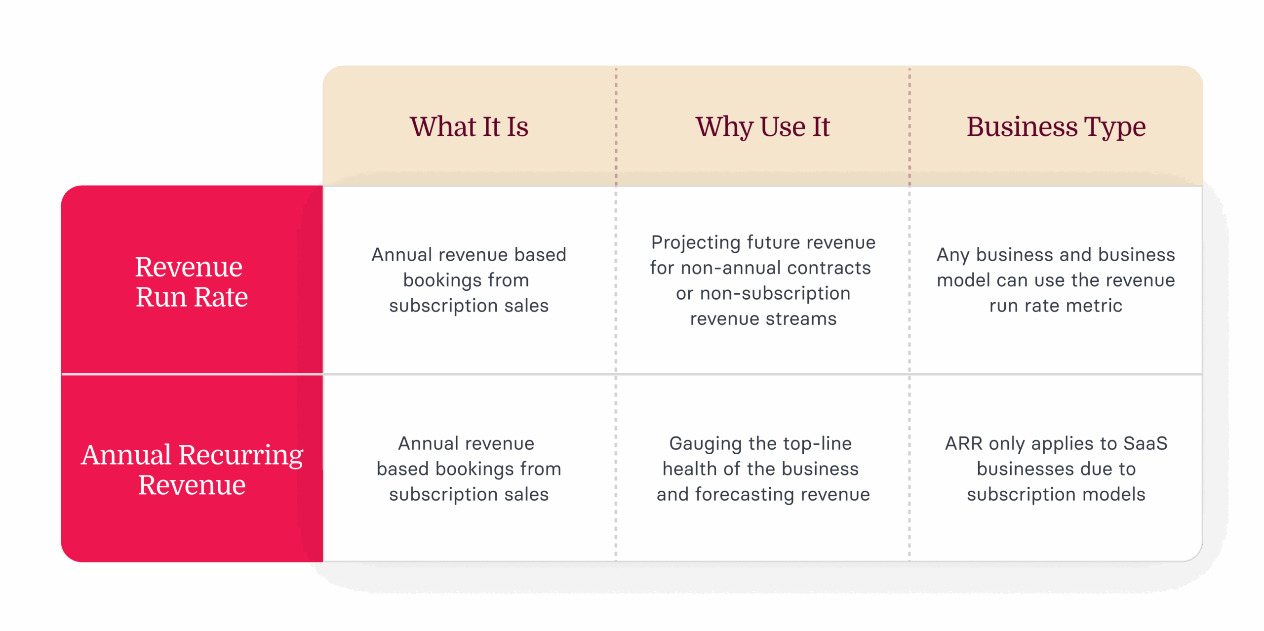 Revenue metrics comparison chart detailing Revenue Run Rate and Annual Recurring Revenue with definitions and business relevance. revenue, metrics