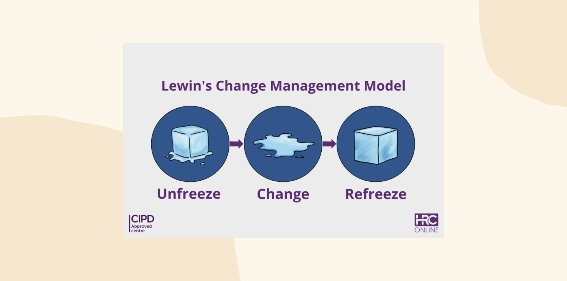 Lewin’s Change Management Model: Illustration of Lewin’s three-stage model—Unfreeze, Change, Refreeze—depicted with ice melting and refreezing.